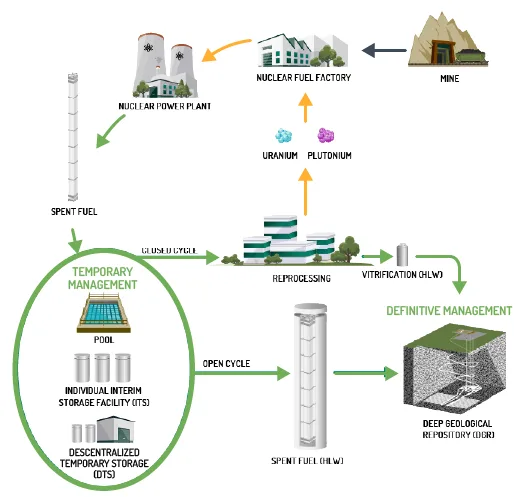 Diagram explaining the open and closed spent fuel cycles