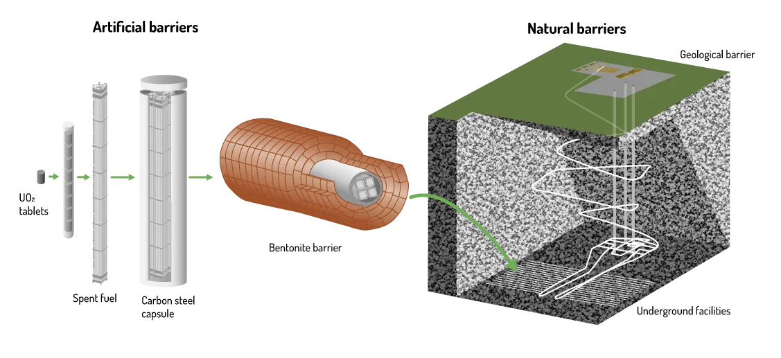 Combination of artificial and natural barriers on a deep geological repository