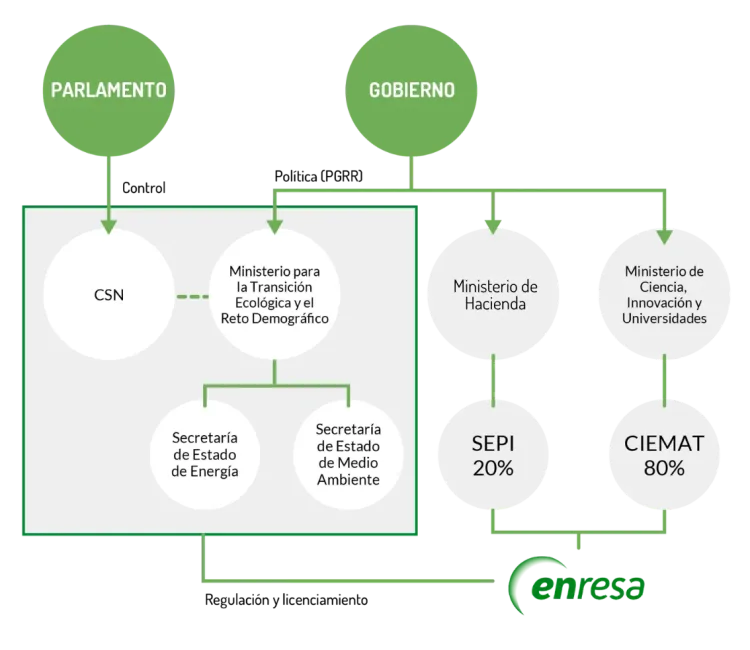 organigrama-enresa-2